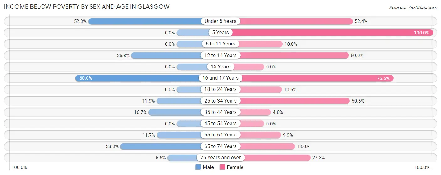 Income Below Poverty by Sex and Age in Glasgow