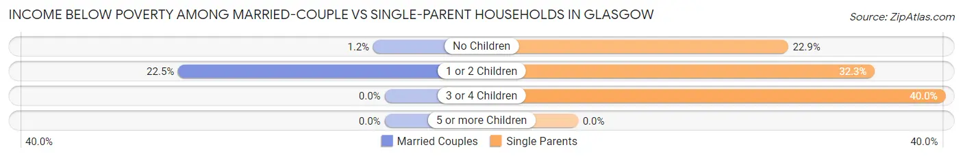 Income Below Poverty Among Married-Couple vs Single-Parent Households in Glasgow