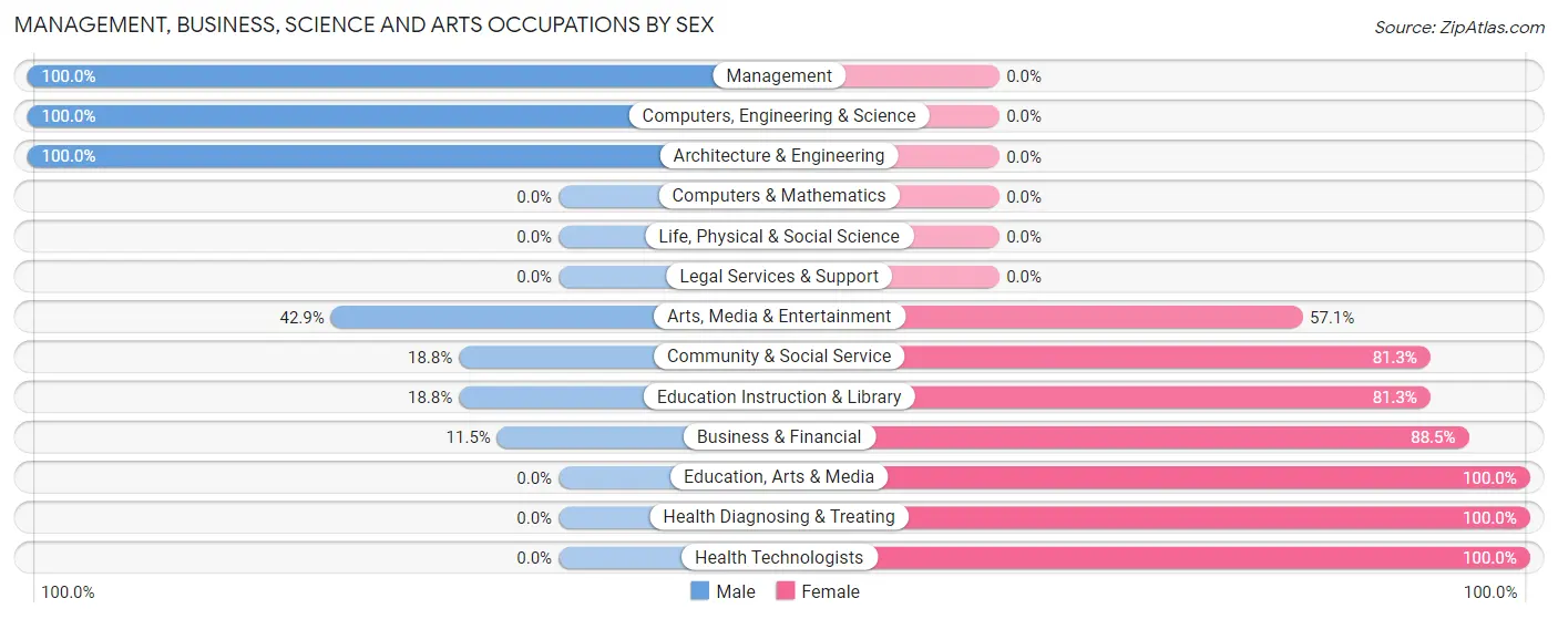 Management, Business, Science and Arts Occupations by Sex in Glasgow