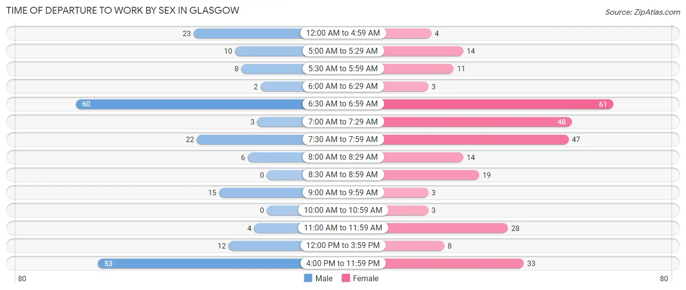 Time of Departure to Work by Sex in Glasgow