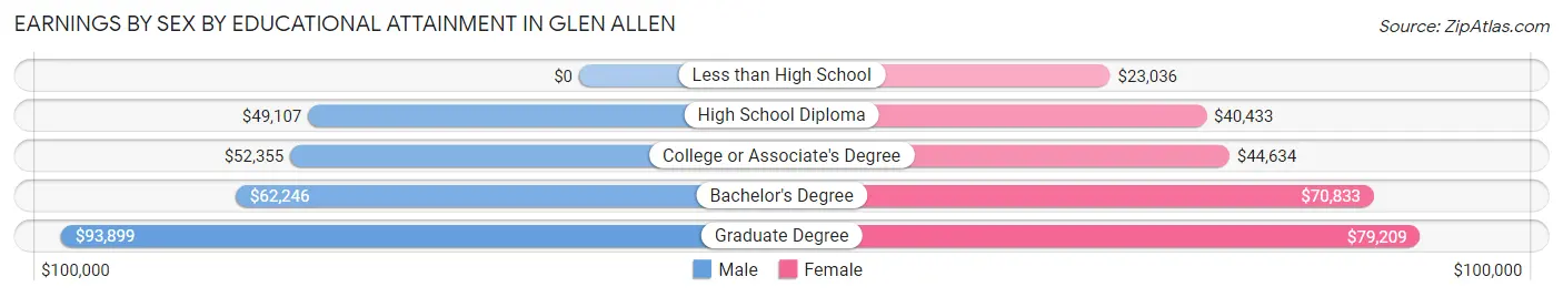 Earnings by Sex by Educational Attainment in Glen Allen