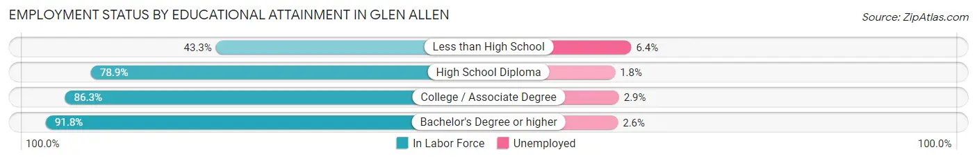 Employment Status by Educational Attainment in Glen Allen