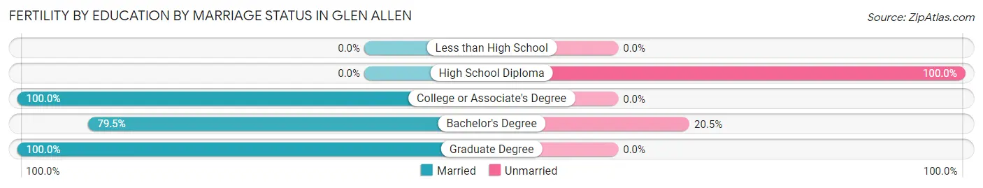 Female Fertility by Education by Marriage Status in Glen Allen