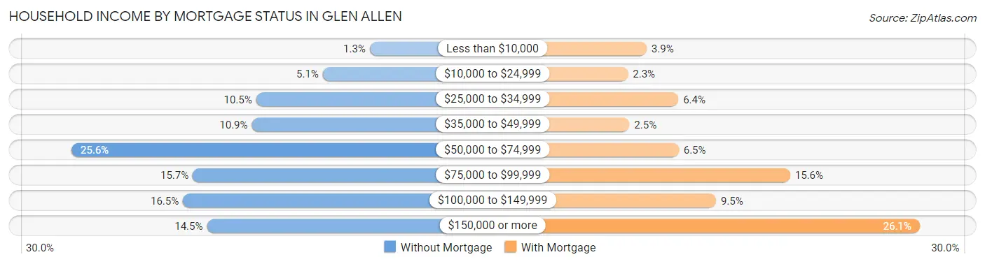 Household Income by Mortgage Status in Glen Allen