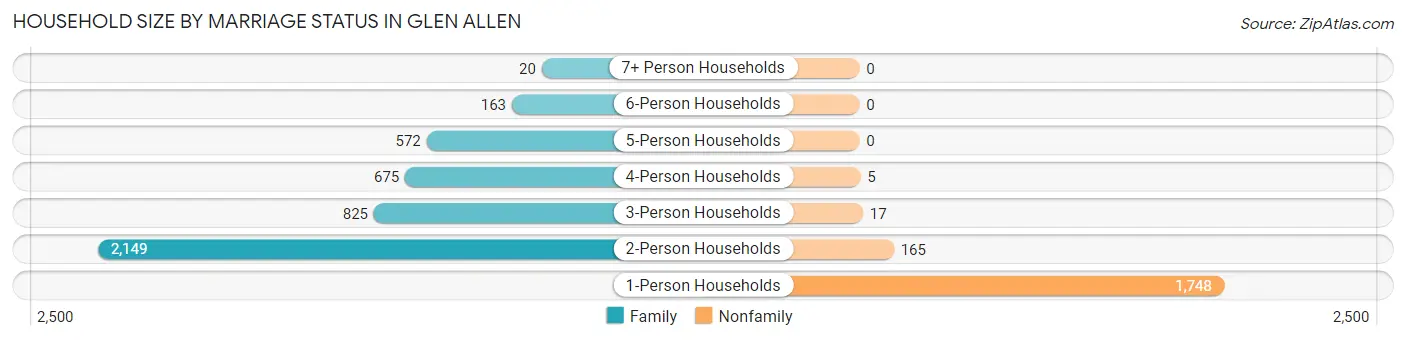 Household Size by Marriage Status in Glen Allen