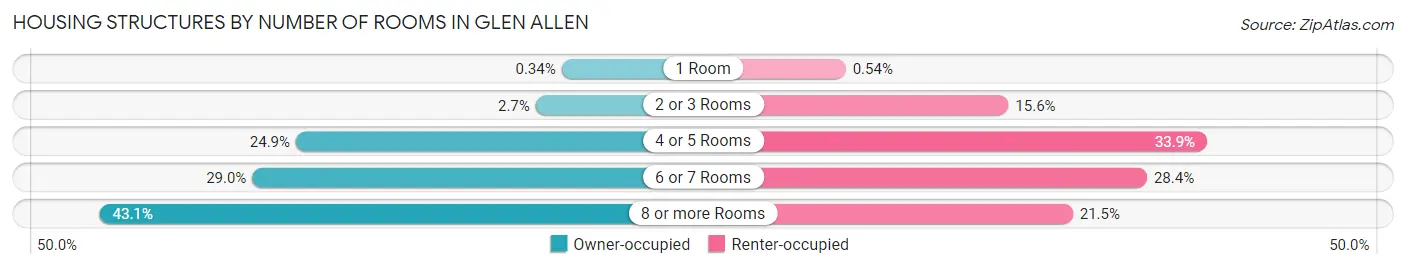 Housing Structures by Number of Rooms in Glen Allen