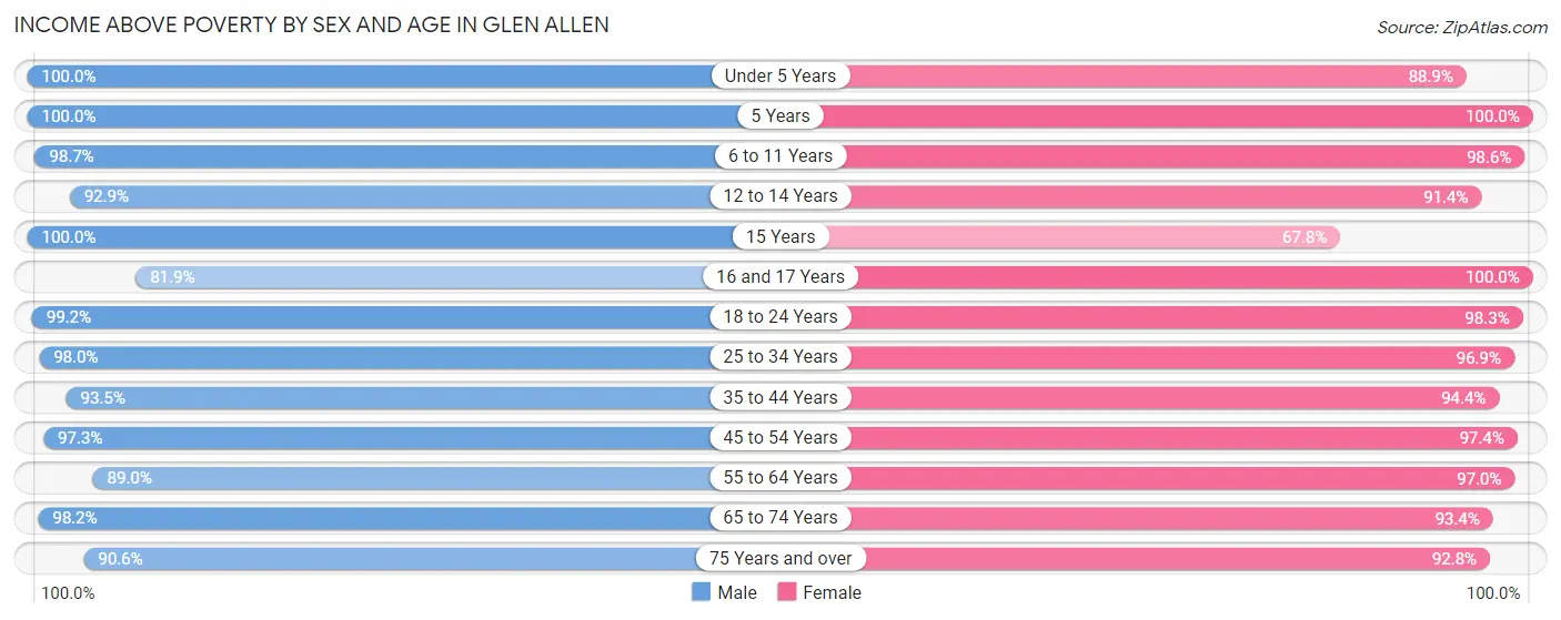 Income Above Poverty by Sex and Age in Glen Allen