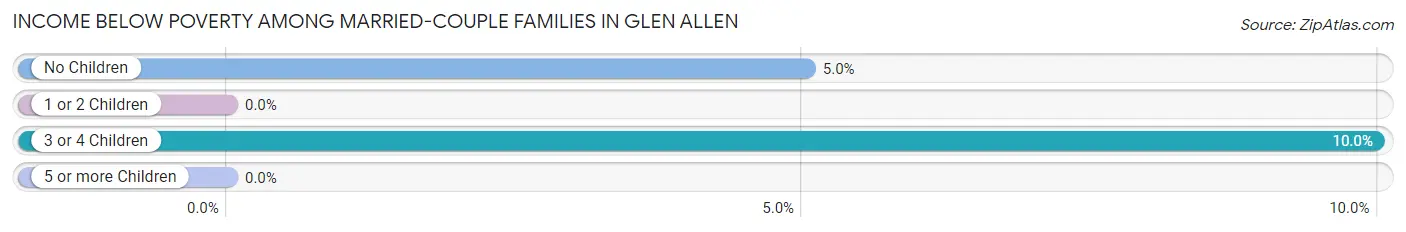 Income Below Poverty Among Married-Couple Families in Glen Allen
