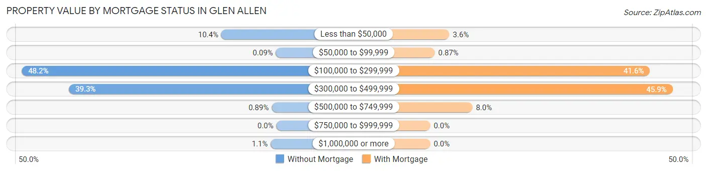 Property Value by Mortgage Status in Glen Allen
