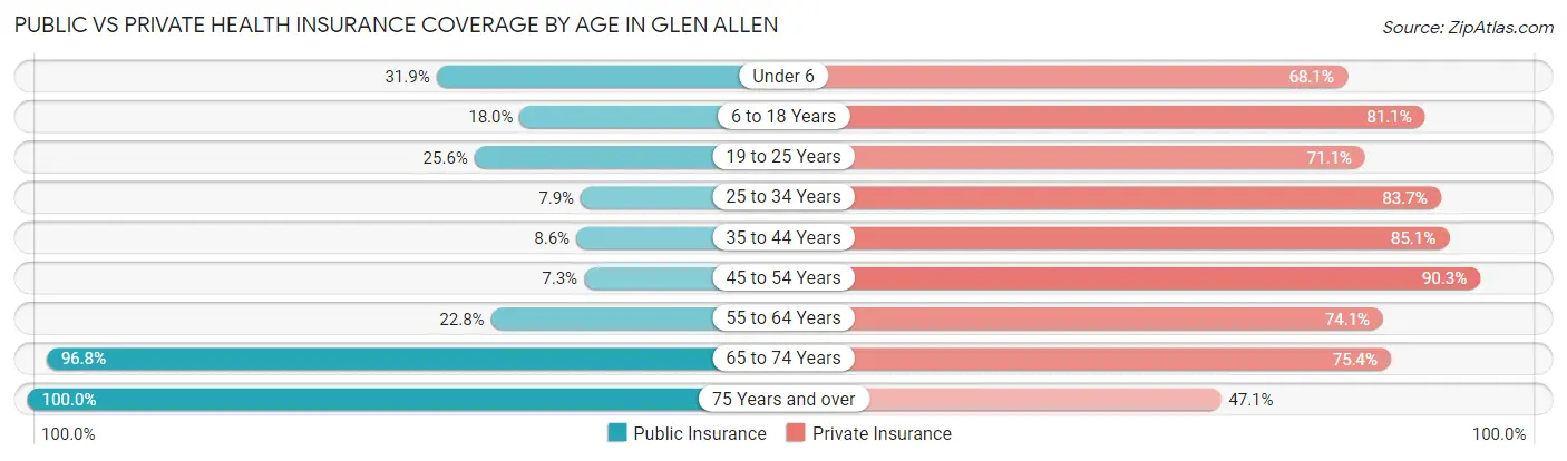 Public vs Private Health Insurance Coverage by Age in Glen Allen