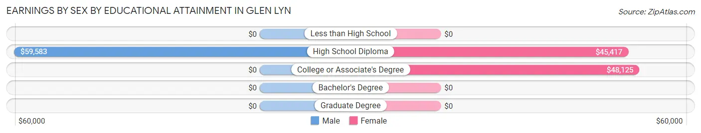 Earnings by Sex by Educational Attainment in Glen Lyn