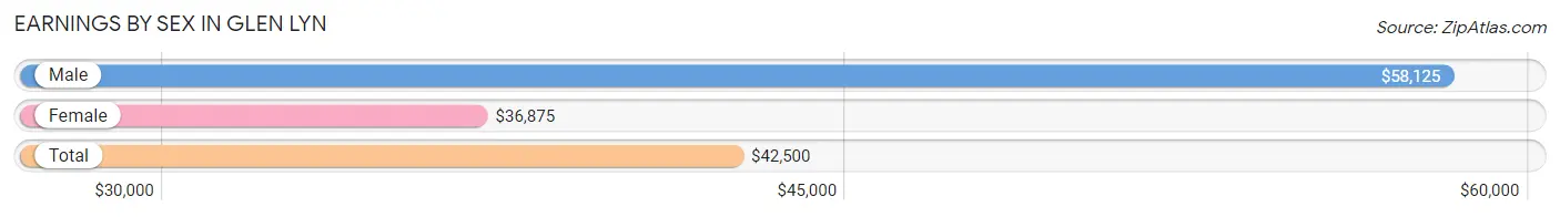 Earnings by Sex in Glen Lyn