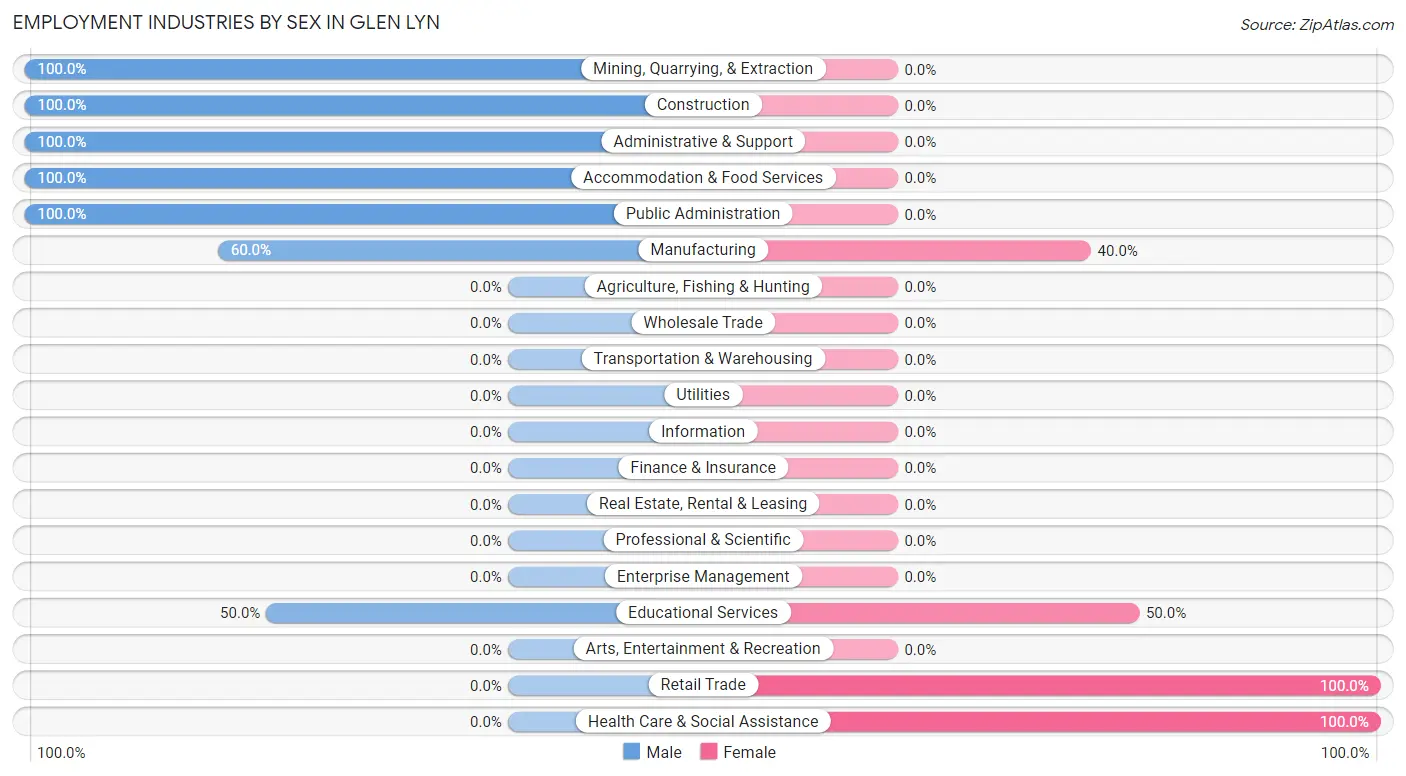 Employment Industries by Sex in Glen Lyn