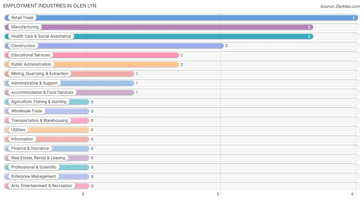 Employment Industries in Glen Lyn