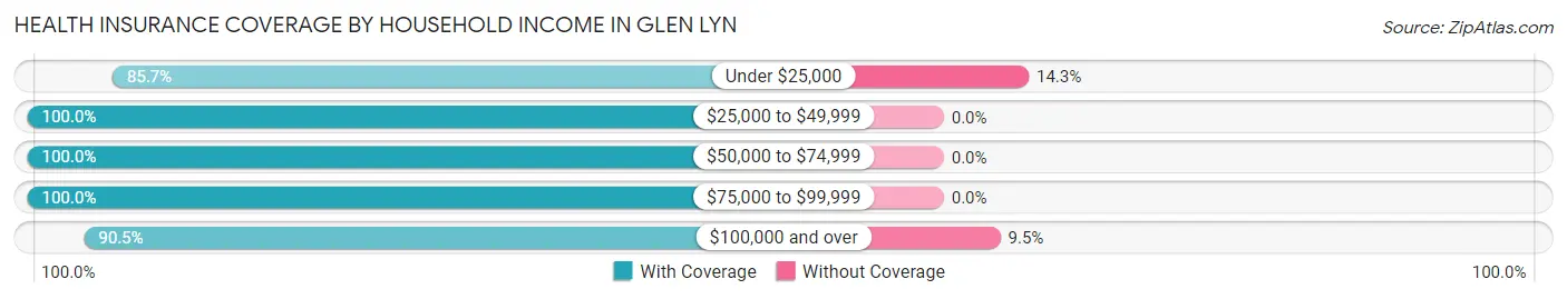 Health Insurance Coverage by Household Income in Glen Lyn
