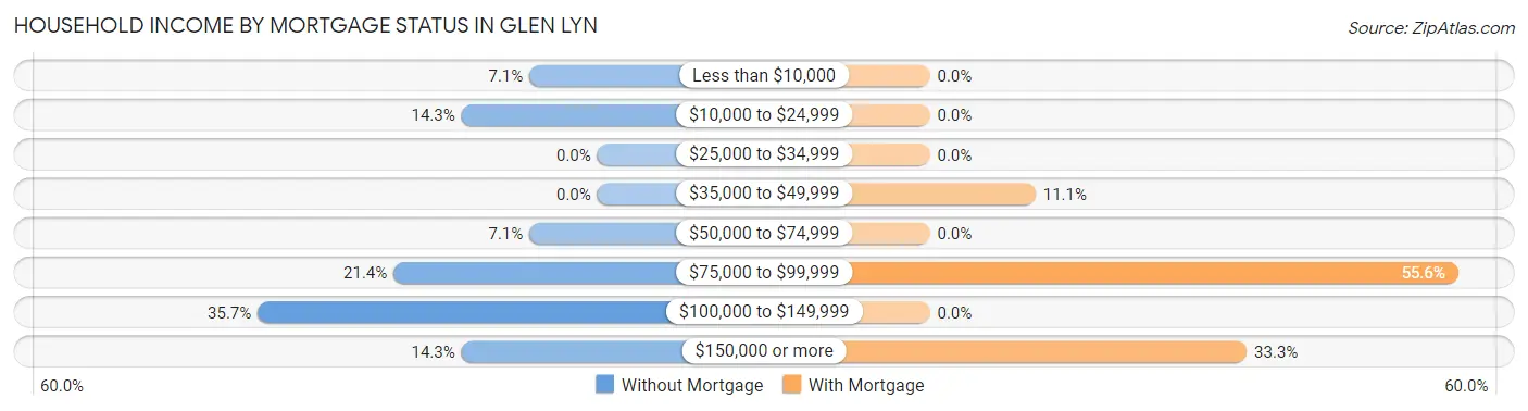 Household Income by Mortgage Status in Glen Lyn
