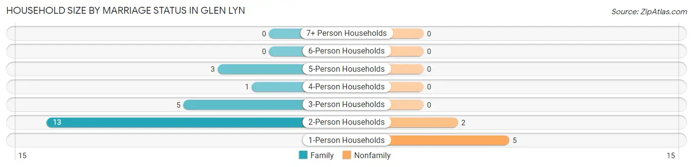 Household Size by Marriage Status in Glen Lyn