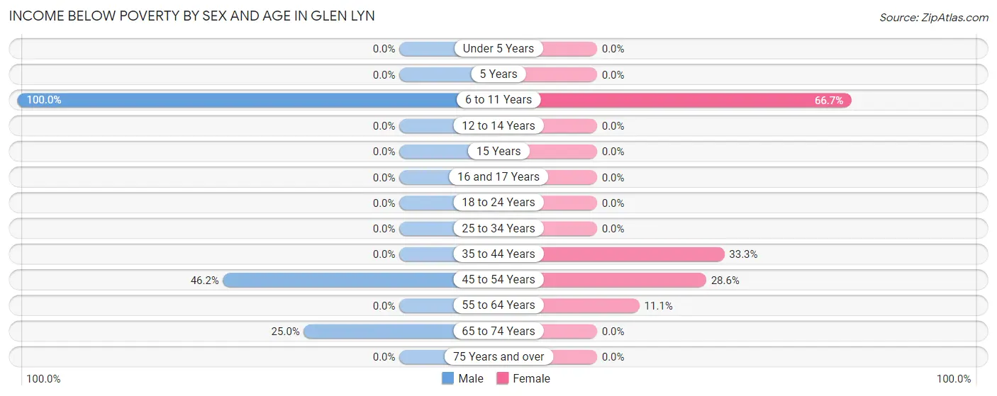 Income Below Poverty by Sex and Age in Glen Lyn