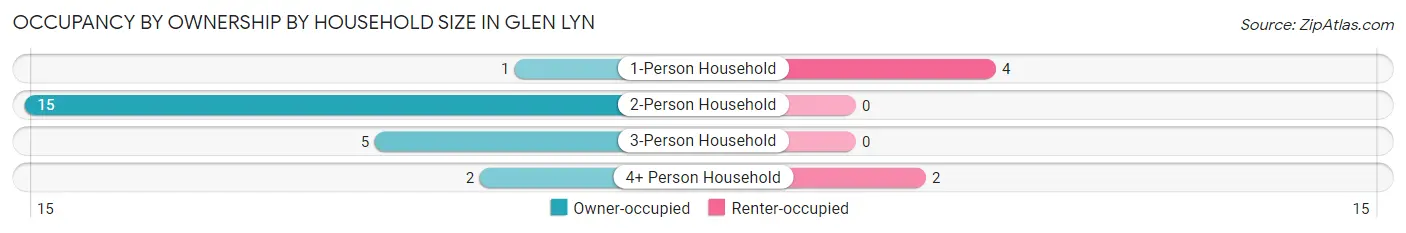 Occupancy by Ownership by Household Size in Glen Lyn