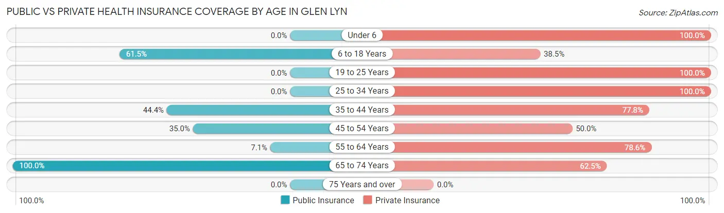 Public vs Private Health Insurance Coverage by Age in Glen Lyn
