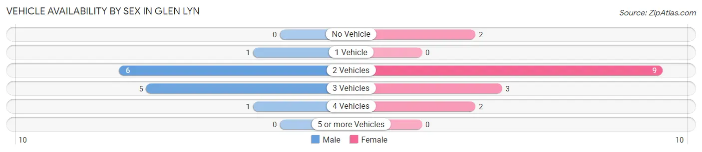 Vehicle Availability by Sex in Glen Lyn