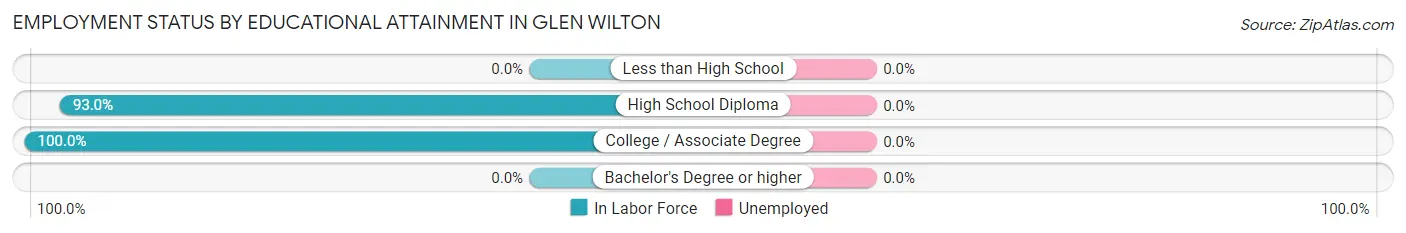Employment Status by Educational Attainment in Glen Wilton