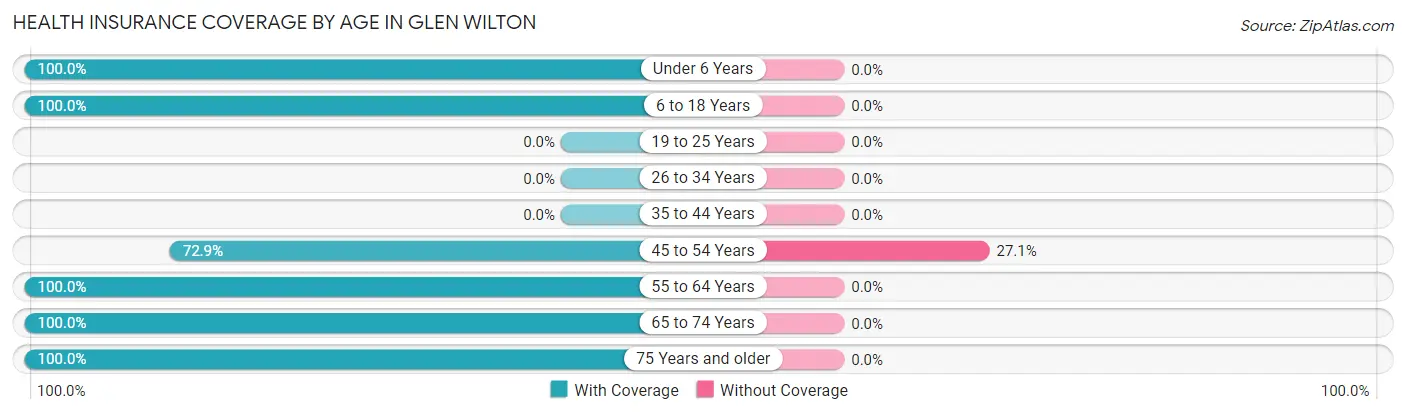 Health Insurance Coverage by Age in Glen Wilton