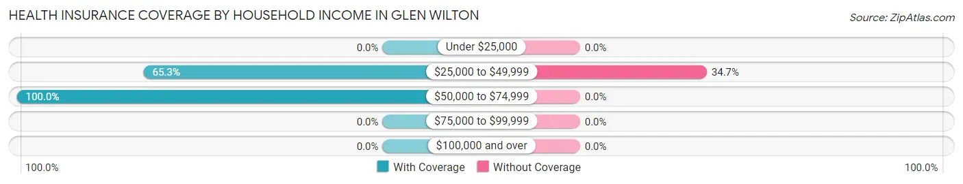 Health Insurance Coverage by Household Income in Glen Wilton