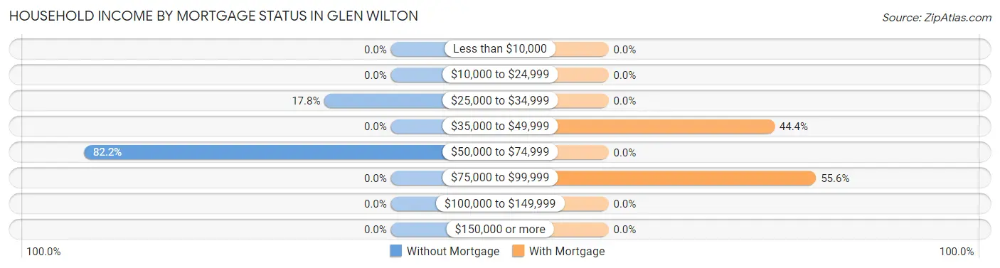 Household Income by Mortgage Status in Glen Wilton