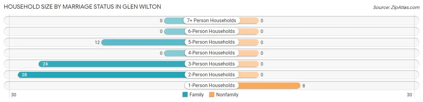 Household Size by Marriage Status in Glen Wilton