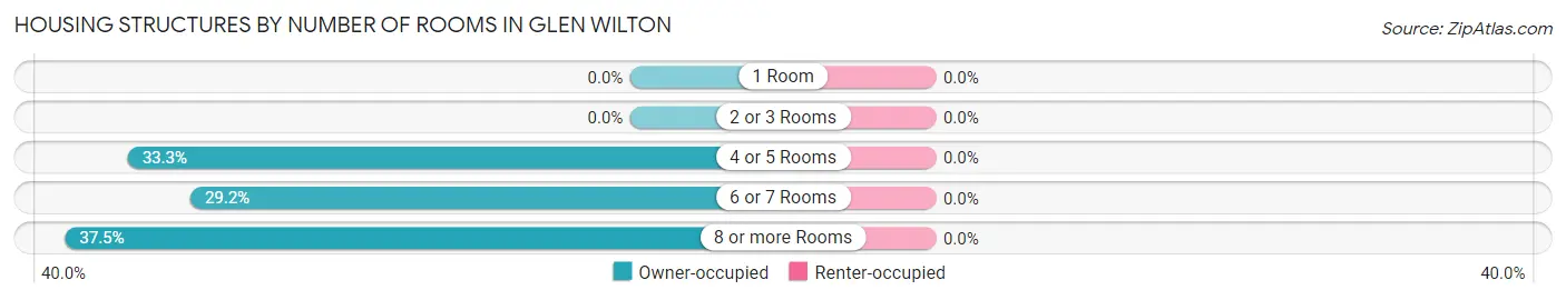 Housing Structures by Number of Rooms in Glen Wilton