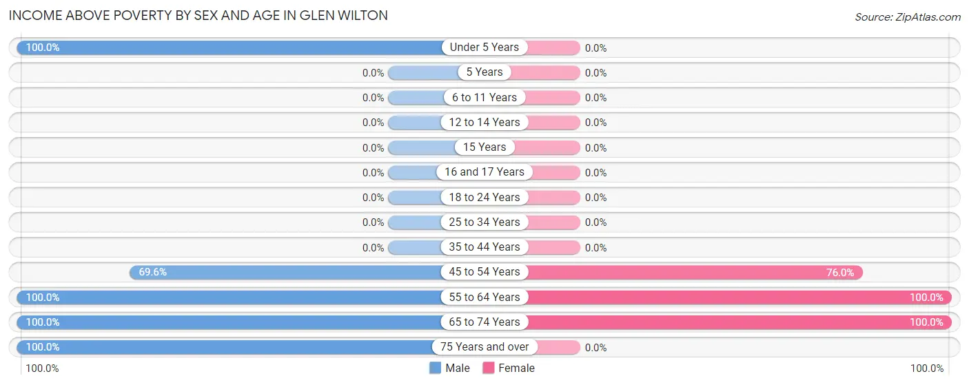 Income Above Poverty by Sex and Age in Glen Wilton