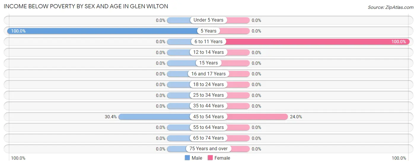 Income Below Poverty by Sex and Age in Glen Wilton