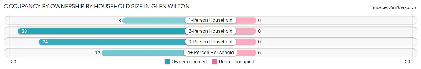 Occupancy by Ownership by Household Size in Glen Wilton