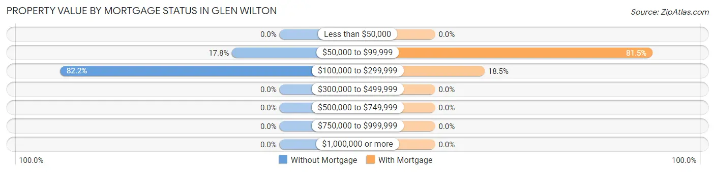 Property Value by Mortgage Status in Glen Wilton
