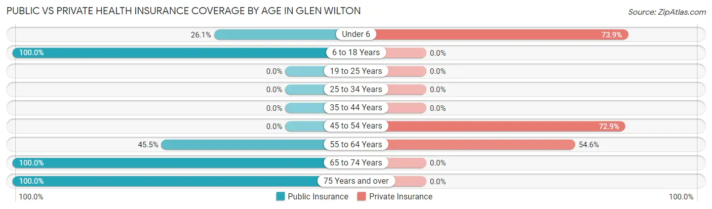 Public vs Private Health Insurance Coverage by Age in Glen Wilton
