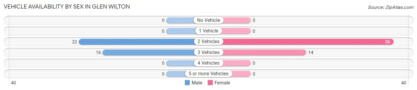 Vehicle Availability by Sex in Glen Wilton