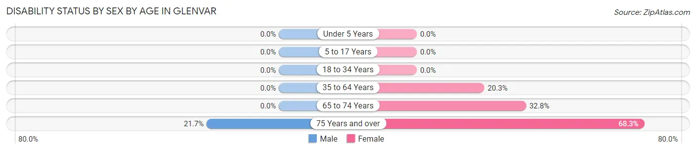 Disability Status by Sex by Age in Glenvar