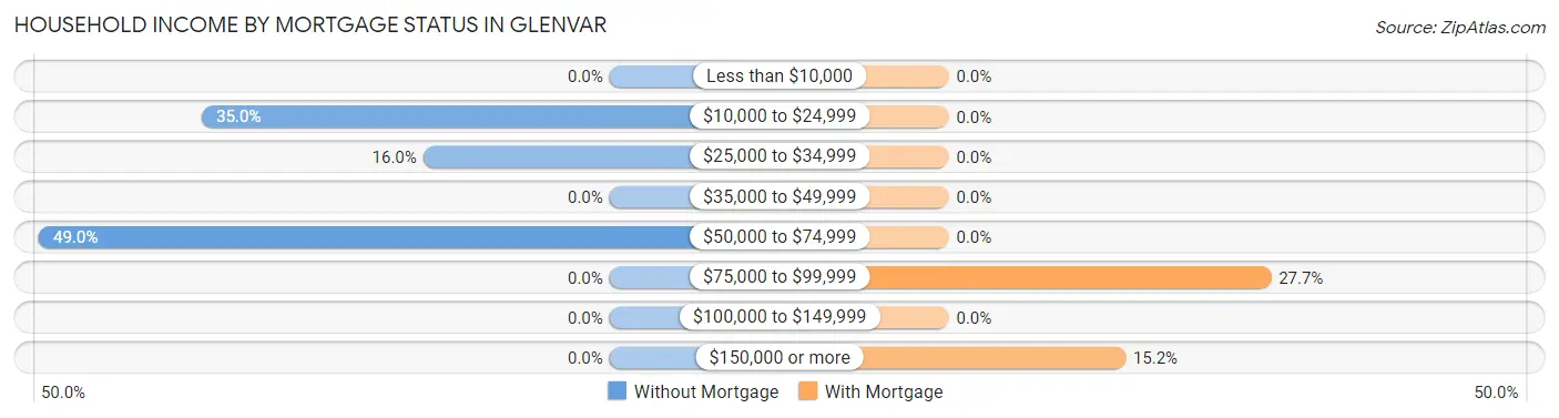 Household Income by Mortgage Status in Glenvar