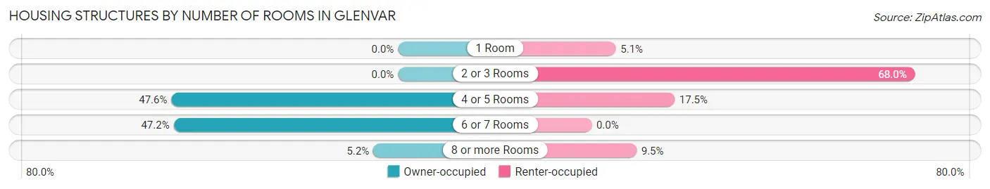 Housing Structures by Number of Rooms in Glenvar