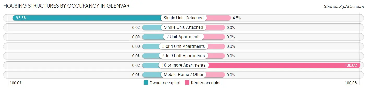 Housing Structures by Occupancy in Glenvar