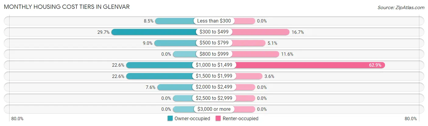 Monthly Housing Cost Tiers in Glenvar