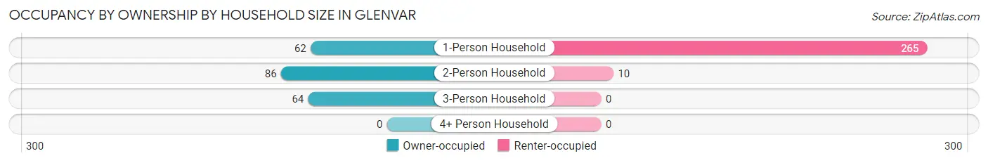 Occupancy by Ownership by Household Size in Glenvar