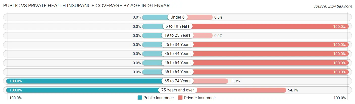 Public vs Private Health Insurance Coverage by Age in Glenvar