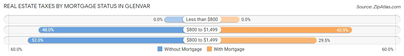 Real Estate Taxes by Mortgage Status in Glenvar