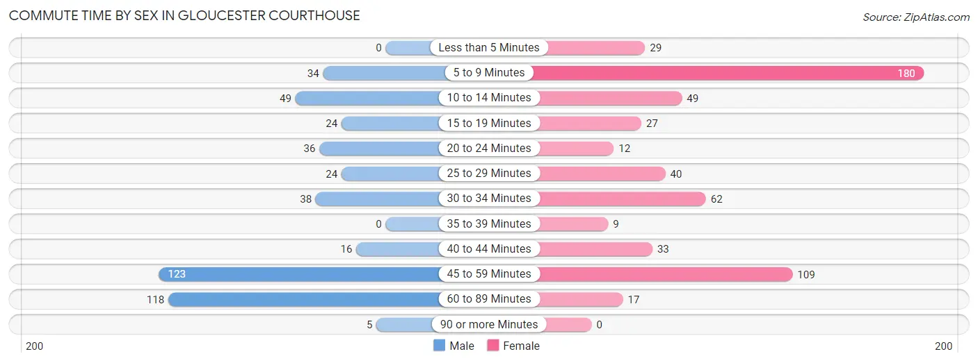 Commute Time by Sex in Gloucester Courthouse