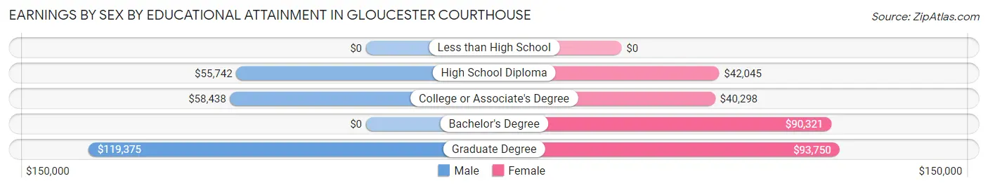 Earnings by Sex by Educational Attainment in Gloucester Courthouse