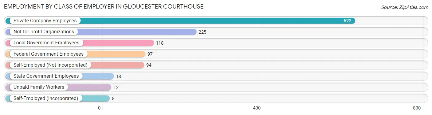 Employment by Class of Employer in Gloucester Courthouse