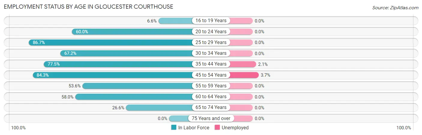 Employment Status by Age in Gloucester Courthouse