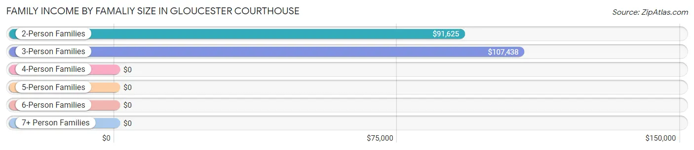 Family Income by Famaliy Size in Gloucester Courthouse